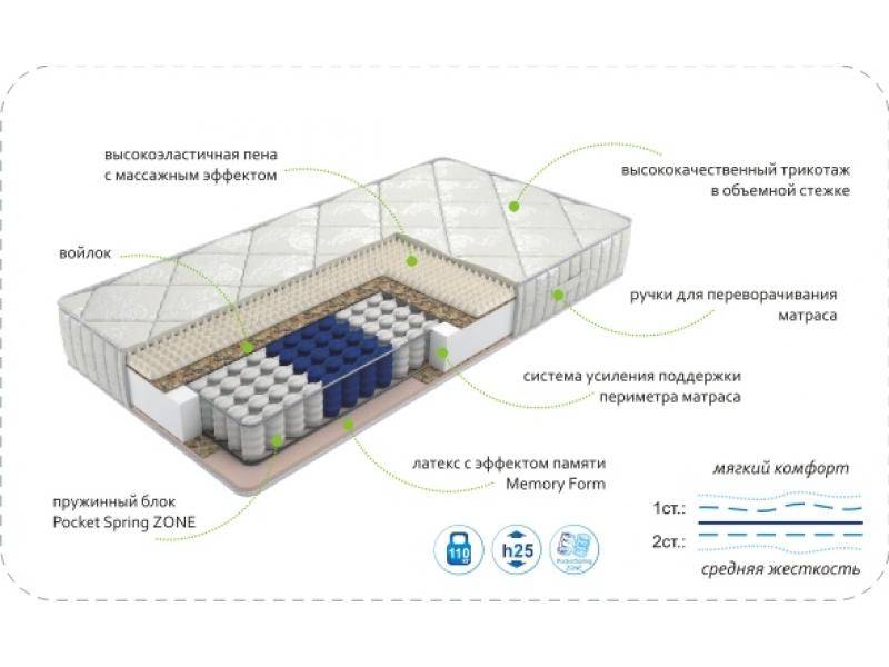 матрас dream memory zone в Нижневартовске